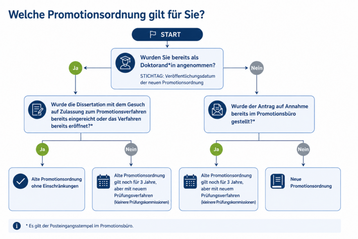 Grafische Entscheidungshilfe zur Ermittlung der für Promovierende zum Dr. med. geltenden Promotionsordnung anhand des Annahmestatus, des Verfahrensstands und des Zeitpunkts der Antragstellung.