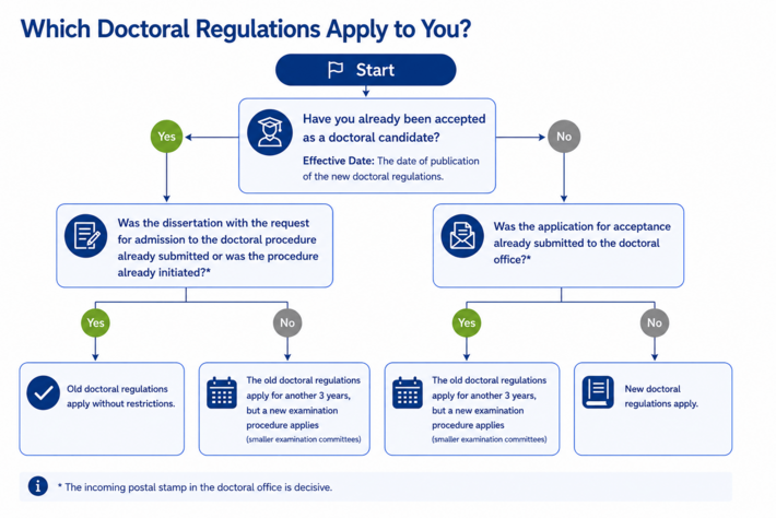 Graphic decision guide to determine the doctoral regulations applicable to Dr. med. candidates based on their acceptance status, the stage of the doctoral procedure, and the timing of their application.